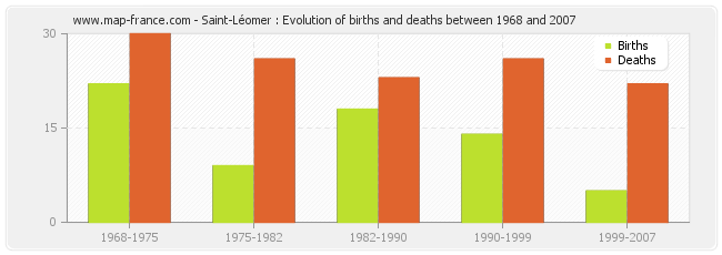 Saint-Léomer : Evolution of births and deaths between 1968 and 2007