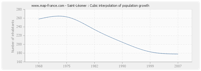 Saint-Léomer : Cubic interpolation of population growth