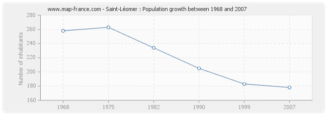 Population Saint-Léomer