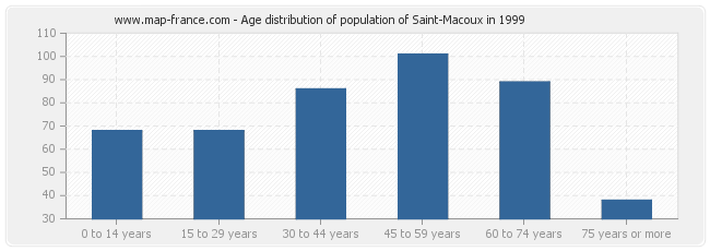 Age distribution of population of Saint-Macoux in 1999