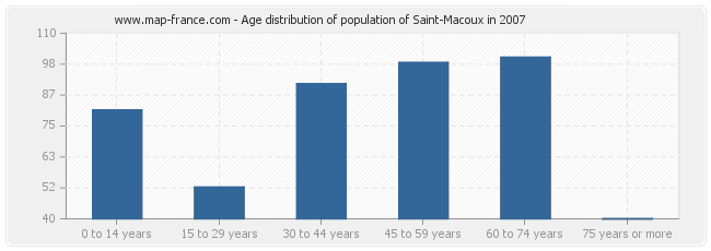 Age distribution of population of Saint-Macoux in 2007