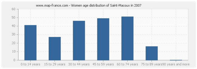 Women age distribution of Saint-Macoux in 2007
