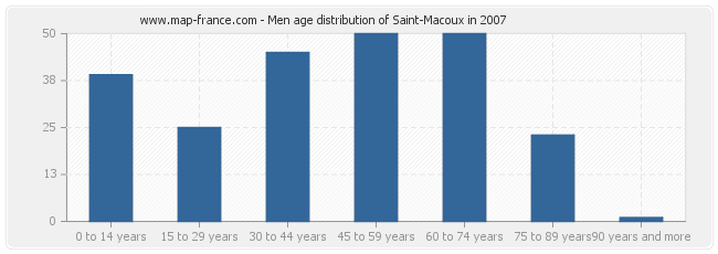 Men age distribution of Saint-Macoux in 2007