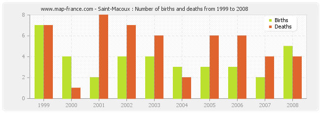 Saint-Macoux : Number of births and deaths from 1999 to 2008