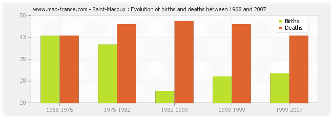 Saint-Macoux : Evolution of births and deaths between 1968 and 2007