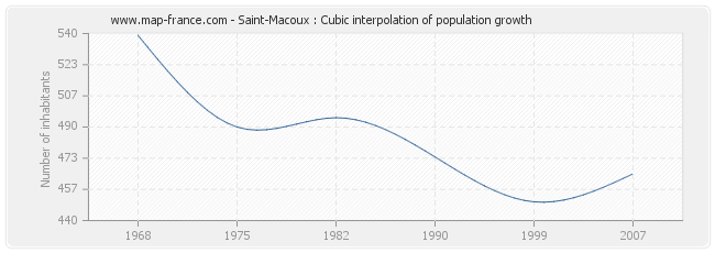 Saint-Macoux : Cubic interpolation of population growth