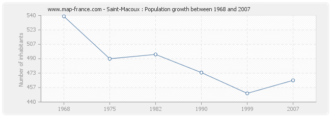 Population Saint-Macoux