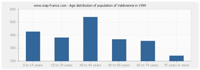 Age distribution of population of Valdivienne in 1999