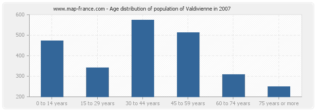 Age distribution of population of Valdivienne in 2007