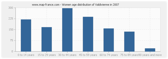 Women age distribution of Valdivienne in 2007