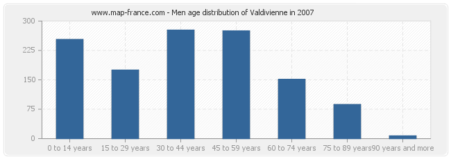 Men age distribution of Valdivienne in 2007