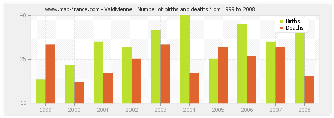 Valdivienne : Number of births and deaths from 1999 to 2008