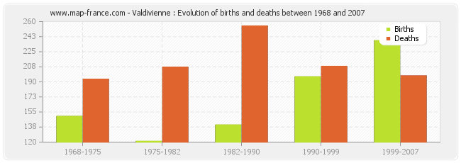 Valdivienne : Evolution of births and deaths between 1968 and 2007