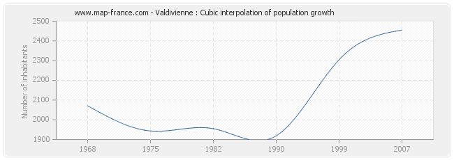 Valdivienne : Cubic interpolation of population growth
