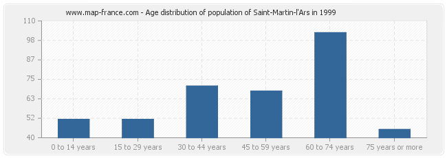 Age distribution of population of Saint-Martin-l'Ars in 1999