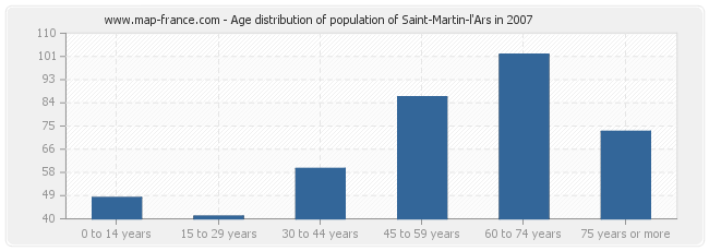 Age distribution of population of Saint-Martin-l'Ars in 2007