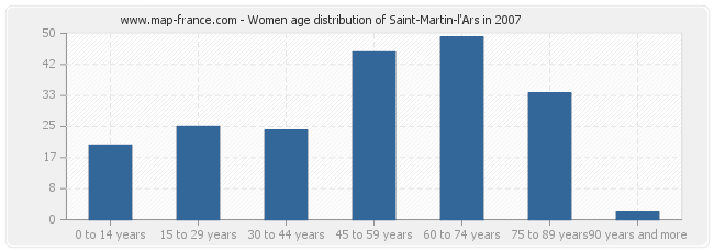 Women age distribution of Saint-Martin-l'Ars in 2007