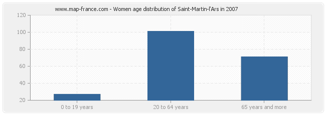 Women age distribution of Saint-Martin-l'Ars in 2007