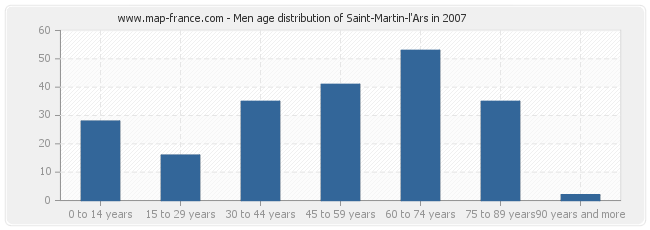 Men age distribution of Saint-Martin-l'Ars in 2007