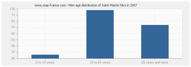 Men age distribution of Saint-Martin-l'Ars in 2007