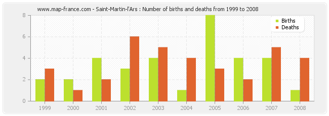 Saint-Martin-l'Ars : Number of births and deaths from 1999 to 2008