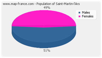 Sex distribution of population of Saint-Martin-l'Ars in 2007