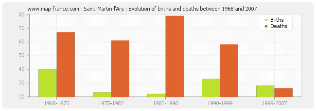 Saint-Martin-l'Ars : Evolution of births and deaths between 1968 and 2007