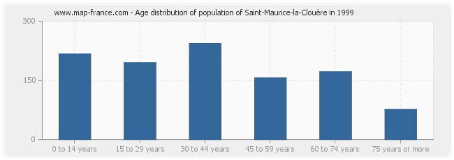 Age distribution of population of Saint-Maurice-la-Clouère in 1999