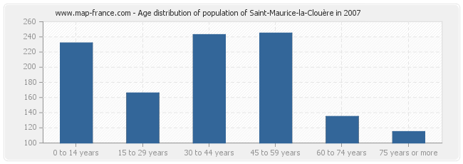 Age distribution of population of Saint-Maurice-la-Clouère in 2007