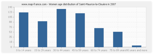Women age distribution of Saint-Maurice-la-Clouère in 2007