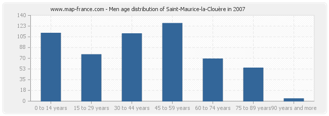 Men age distribution of Saint-Maurice-la-Clouère in 2007