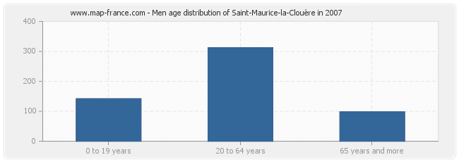 Men age distribution of Saint-Maurice-la-Clouère in 2007