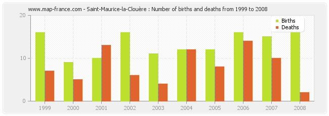 Saint-Maurice-la-Clouère : Number of births and deaths from 1999 to 2008