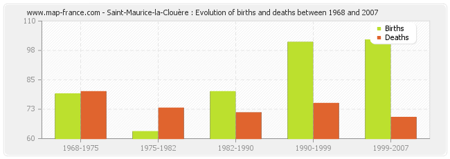 Saint-Maurice-la-Clouère : Evolution of births and deaths between 1968 and 2007