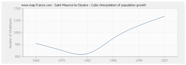 Saint-Maurice-la-Clouère : Cubic interpolation of population growth