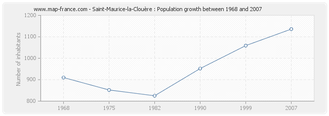 Population Saint-Maurice-la-Clouère