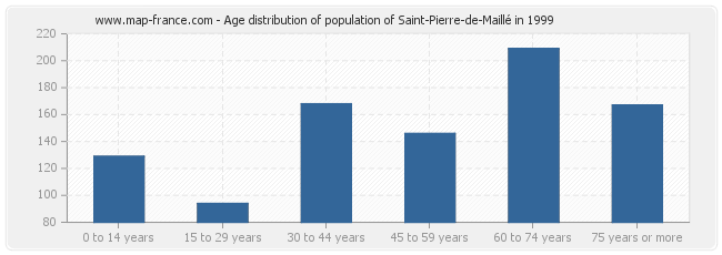 Age distribution of population of Saint-Pierre-de-Maillé in 1999