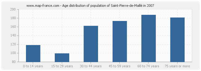 Age distribution of population of Saint-Pierre-de-Maillé in 2007