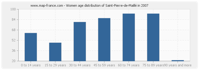 Women age distribution of Saint-Pierre-de-Maillé in 2007