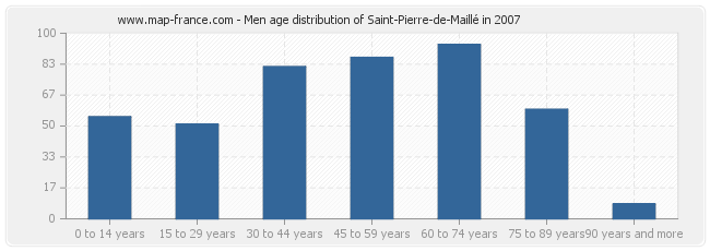 Men age distribution of Saint-Pierre-de-Maillé in 2007