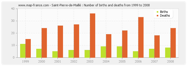Saint-Pierre-de-Maillé : Number of births and deaths from 1999 to 2008