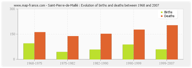 Saint-Pierre-de-Maillé : Evolution of births and deaths between 1968 and 2007