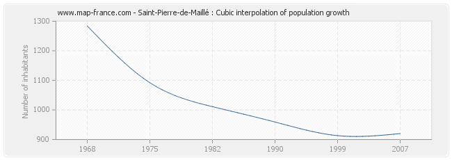 Saint-Pierre-de-Maillé : Cubic interpolation of population growth