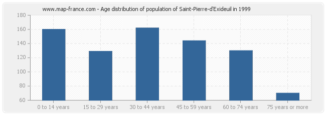 Age distribution of population of Saint-Pierre-d'Exideuil in 1999