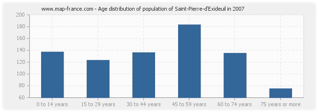 Age distribution of population of Saint-Pierre-d'Exideuil in 2007