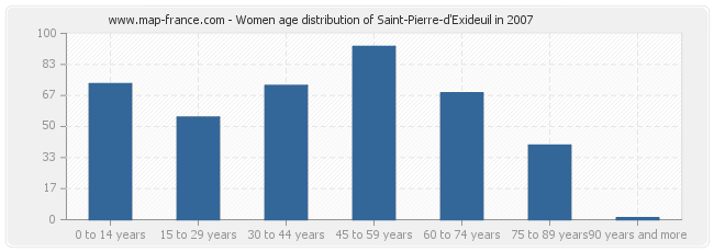 Women age distribution of Saint-Pierre-d'Exideuil in 2007