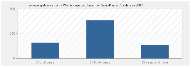 Women age distribution of Saint-Pierre-d'Exideuil in 2007
