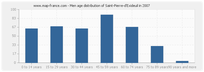 Men age distribution of Saint-Pierre-d'Exideuil in 2007