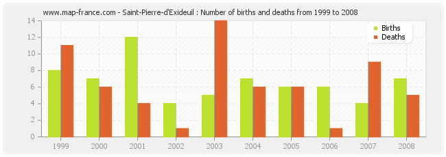 Saint-Pierre-d'Exideuil : Number of births and deaths from 1999 to 2008