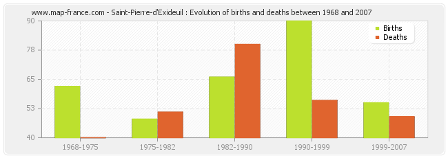 Saint-Pierre-d'Exideuil : Evolution of births and deaths between 1968 and 2007
